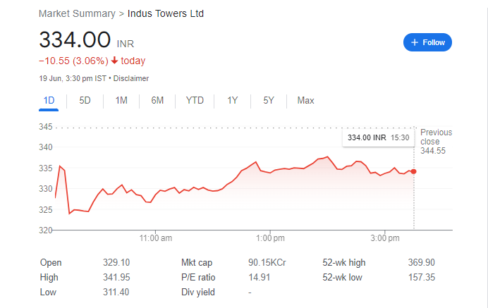 Indus Towers Share