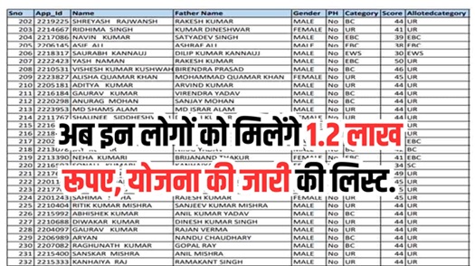 PM Awas Yojana List